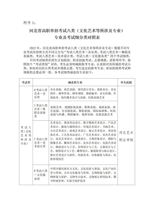 河北省高职单招考试八类(文化艺术等所涉及专业)专业及考试细分类对照表_01 河北省高职单招考试八类(文化艺术等所涉及专业)专业及考试细分类对照表_01