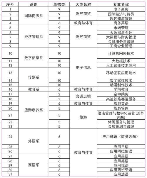 河北对外经贸职业学院2022年单招招生简章 河北对外经贸职业学院2022年单招招生简章